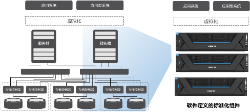浪潮inMerge超融合 軟件定義基石，加速企業云化轉型