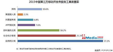 艾媒咨詢 中國第三方移動開發市場研究